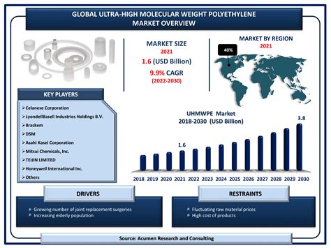 Ultra High Molecular Weight Polyethylene Market Size To Hit Usd 38