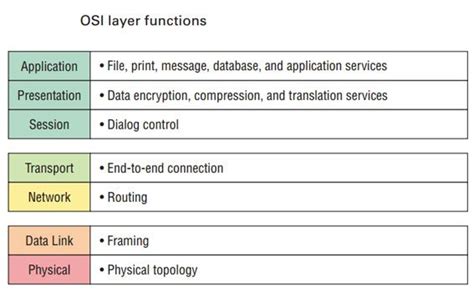 The Osi Models Seven Layers Defined And Functions Explained