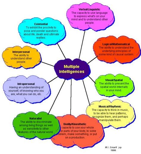 This Iste Provides An Introduction To Multiple Intelligences And How To