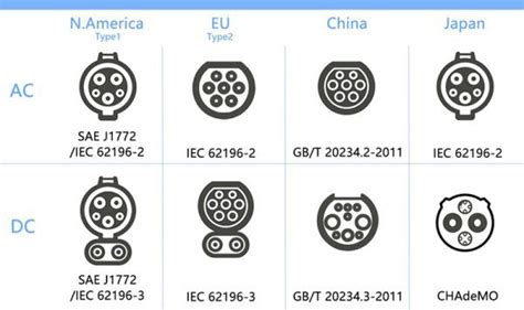 Ev Charging Connector Types Worldwide