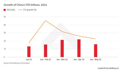 Growth Of Chinas Fdi Inflows 2022 China Briefing News