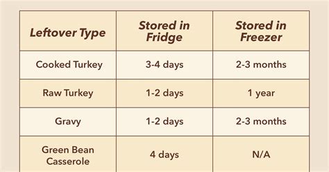 How Long Are Thanksgiving Leftovers Good For