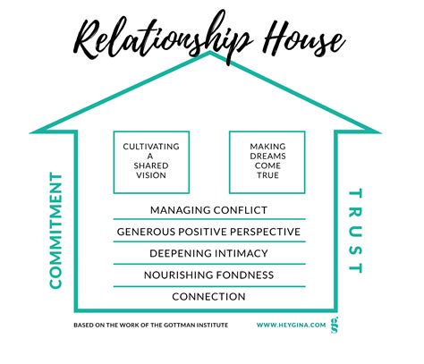 Gottman Relationship House Handout For Couples Download Pdf