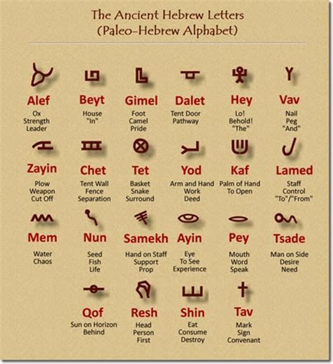 Ancient Hebrew Hieroglyphic Alphabet This Aint Your Mommas