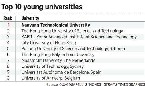 Ntu Ranked Worlds Best Young Uni For Third Straight Year Singapore