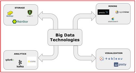 A Comprehensive List Of Big Data Technologies