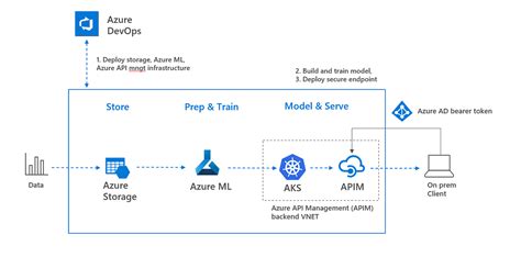 How To Deploy Azure Machine Learning Models As A Secure Endpoint By
