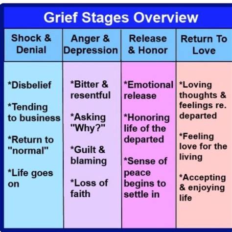 Pin By Megan Bunting On Grief Grief Counseling Grief Therapy Stages Of Grief