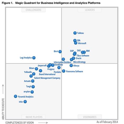 Gartners Magic Quadrant For Business Intelligence Analytics Platforms Is Out Tableau
