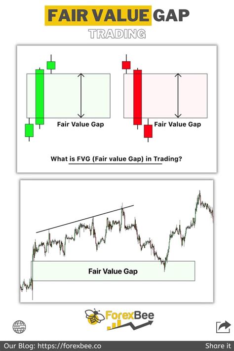 Fair Value Gap Options Trading Strategies Trading Charts Trading Quotes
