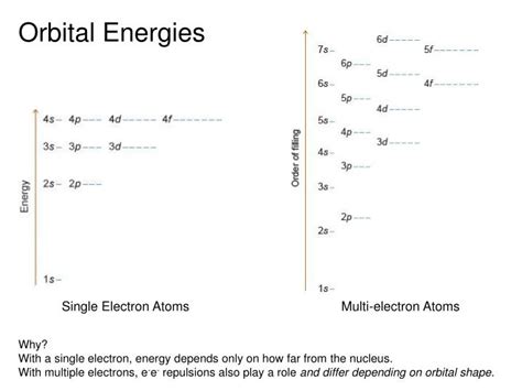 Ppt Sections 71 73 Electron Spin Orbital Energies And Electron
