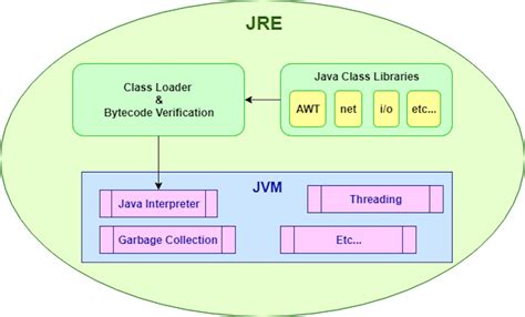 The java runtime environment (jre 7) conveys the java stage to your pc inside seconds from beginning the establishment procedure. What is the JRE? Introduction to the Java Runtime Environment | JavaWorld