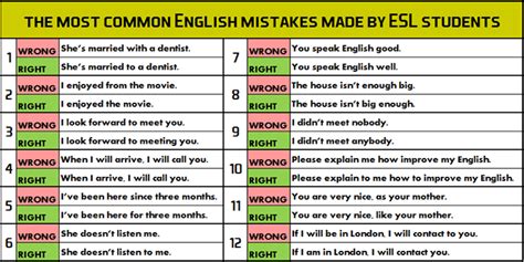 The Most Common English Mistakes Made By Esl Students English Learn Site
