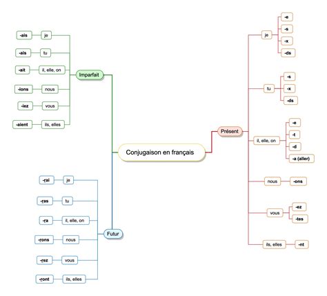 Carte mentale des terminaisons possibles en conjugaison en français