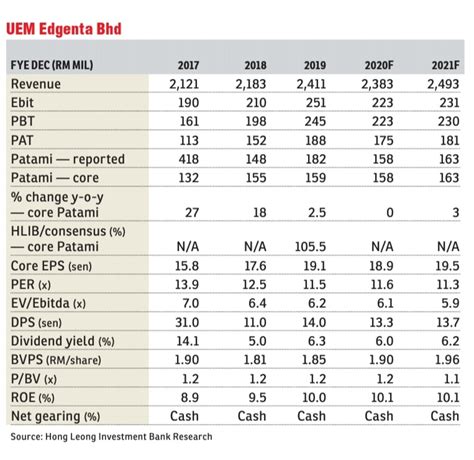 Financial health for uem edgenta berhad is determined by ranking the company on over 100 factors against companies in the industrials sector and operating in developing economic markets. A relook into Yesterday post of UEM Edgenta makes sense ...