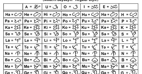 Development And Standardization Of Baybayin Script Baybayin Chart For Vrogue