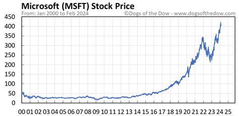 Msft Stock Price Today Plus 7 Insightful Charts Dogs Of The Dow