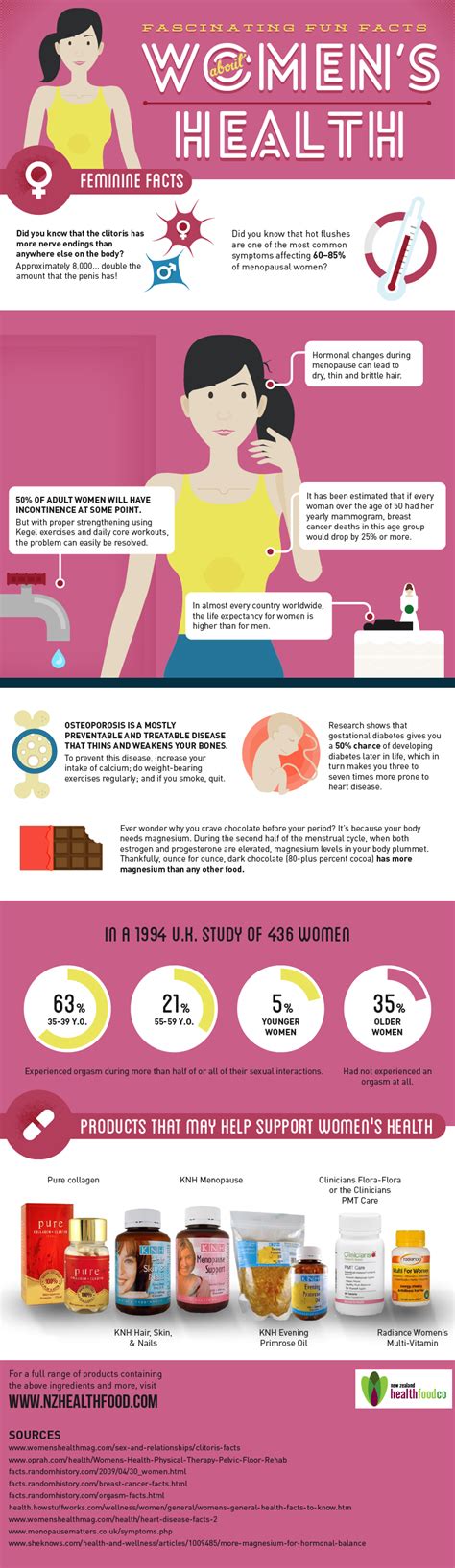 Women S Health Facts [infographic] Nzhf Health Facts Womens Health Facts Womens Health
