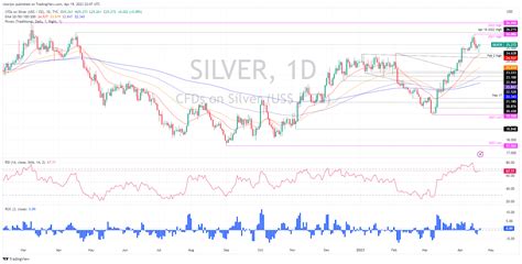 Silver Price Analysis Xag Usd Surges Amidst High Us Bond Yields Strong Usd