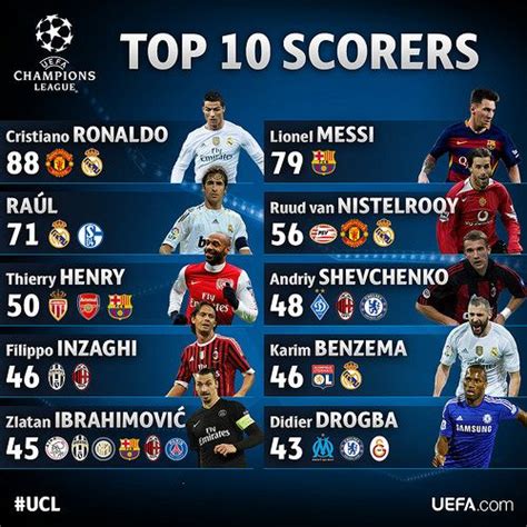 Champions League Top 10 Goleadores Históricos Goleadores Fútbol