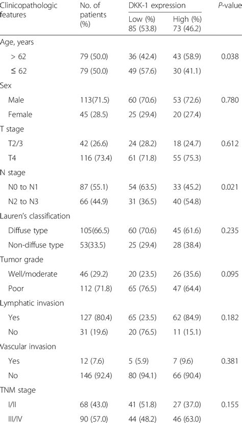 Correlation Between Clinicopathologic Findings And Dkk1 Expression