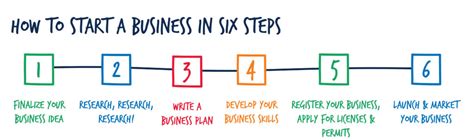 Steps To Starting Your Own Business