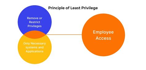 What Is Polp Principle Of Least Privilege 👐