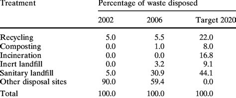 Sulomas a 100% malaysian owned company headquarted in kuala lumpur malaysia began its operation in april 2014. Methods of waste disposal in Malaysia 10 | Download Table