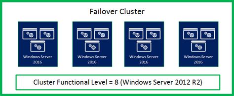Cluster Operating System Rolling Upgrade Microsoft Learn