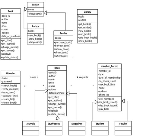 Library Management System Uml Class Diagram Template Trong 2020 Riset