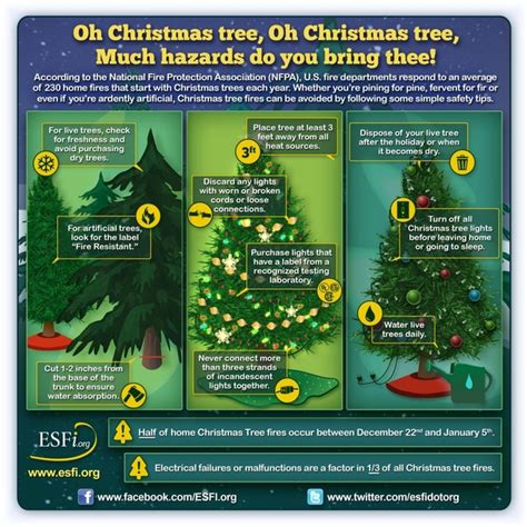 “deck The Halls” Safely Cpsc Estimates More Than 15 000 Holiday Decorating Injuries During