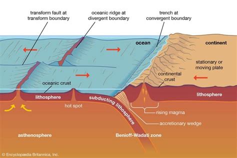 What Is The Evidence For Seafloor Spreading How Does This Process Work