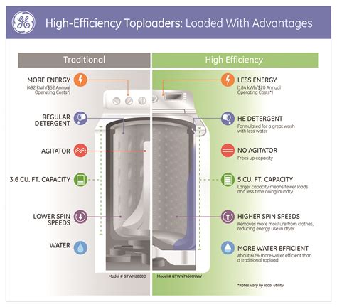 Load Up The Laundry Cut Down The Work With New Ge High Efficiency