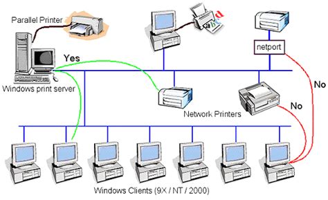 In general, however, modern printers today will detect your network and automate the. Easy Network Learning