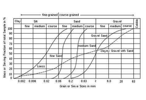 Example Cumulative Grain Size Distribution Curves For Various Soil
