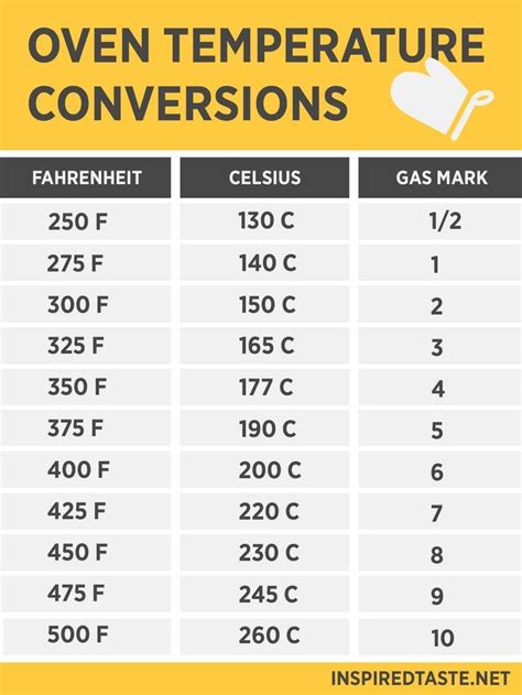 Oven Temperature Conversion Chart Fahrenheit Celsius And Gas Mark