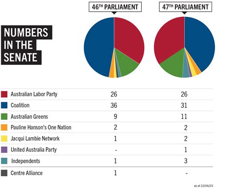 Senate Composition Parliament Of Australia