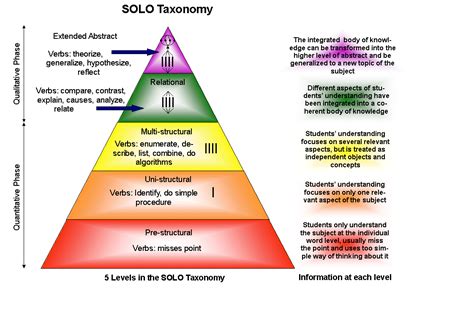 Blooms Taxonomy Vs Solo Taxonomy