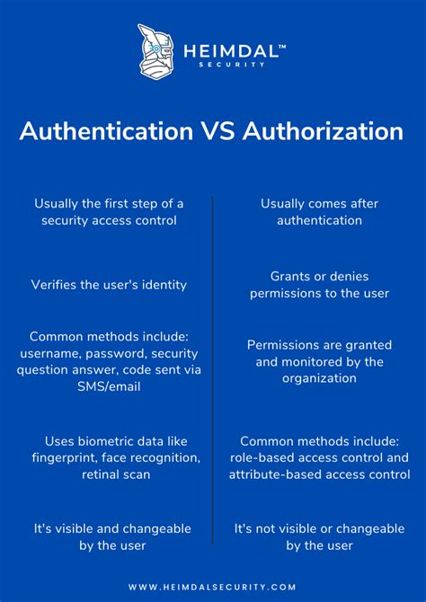 What Is The Difference Between Authentication And Authorization Cpo My XXX Hot Girl