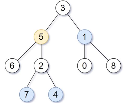 Leetcode — All Nodes Distance K In Binary Tree By Mini Chang Medium