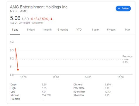 Stock prices may also move more quickly in this environment. AMC Stock Price Forecast: Why the initial reopening ...