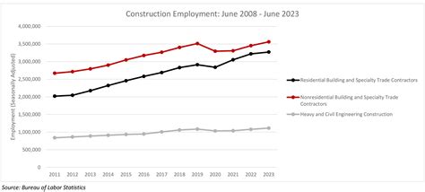 Nonresidential Construction Employment Increased In July Cdp Inc