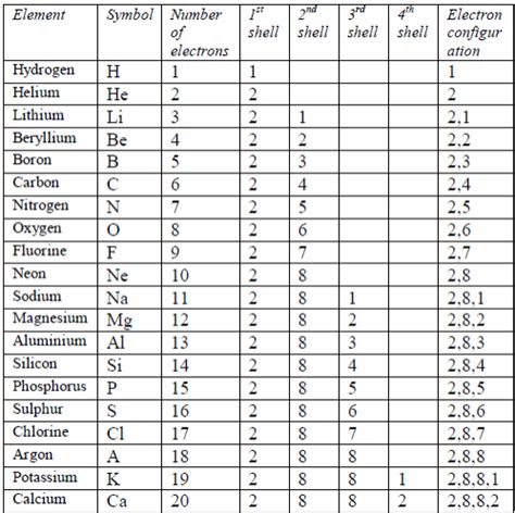 Elements their atomic, mass number,valency and electronic configuratio : First 20 Elements Of The Periodic Table Atomic Structure ...