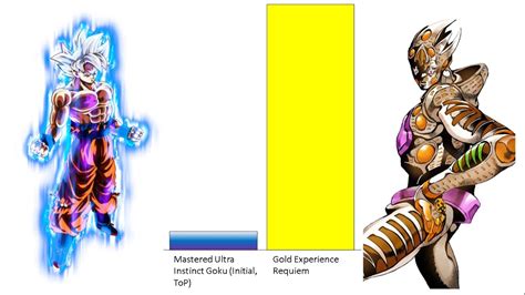 Goku Vs Giorno Giovanna Power Levels Outdated Youtube