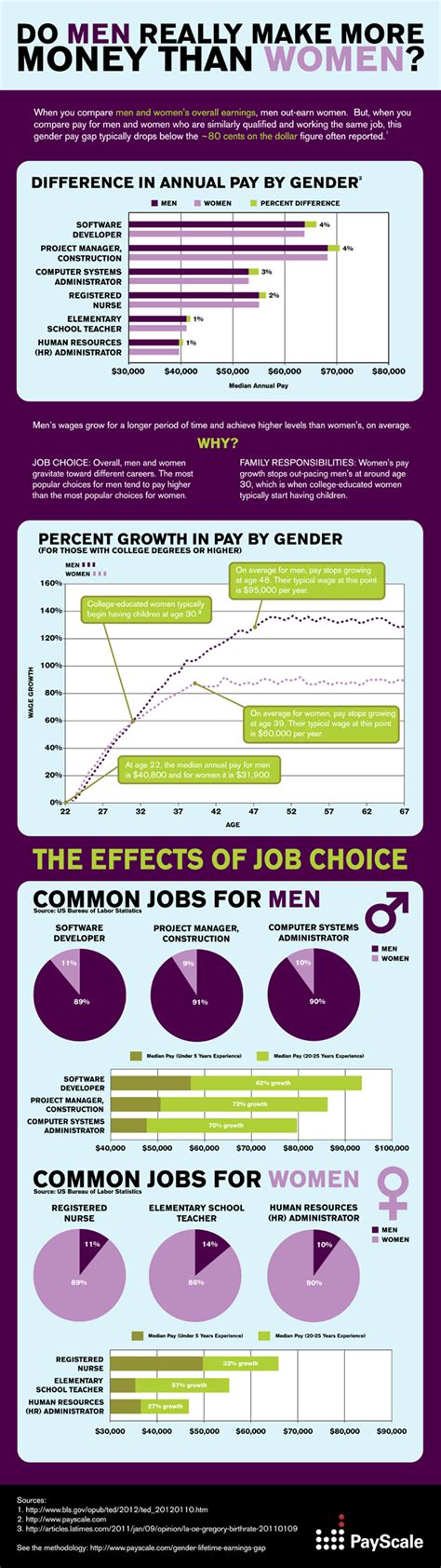 do men really earn more than women infographic payscale