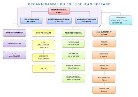 Organigramme Collège 2021 2022 Collège Jean Rostand