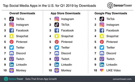 These are intended to give us a better idea of just how many apps are being downloaded every year, which of these are most popular, and how they are being used. TikTok, Instagram, Facebook: The List of Most Downloaded ...