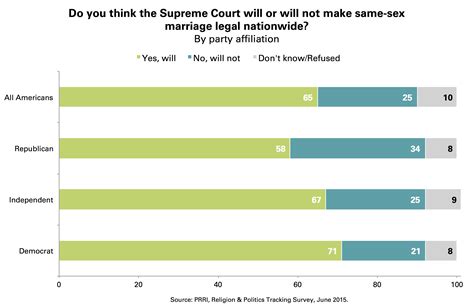 Survey Majority Favor Same Sex Marriage Two Thirds Believe Supreme Court Will Rule To Legalize