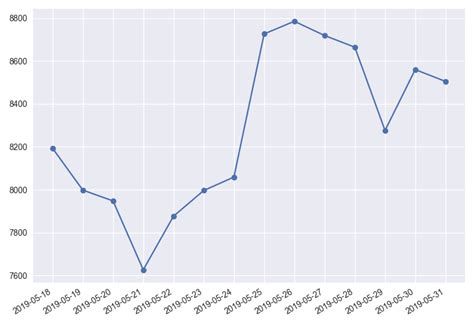 Plot Time Series In Python Matplotlib Tutorial Chapter Saralgyaan