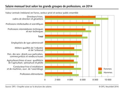 Salaire Mensuel Brut Selon Les Grands Groupes De Professions En 2014 Valeur Centrale Médiane